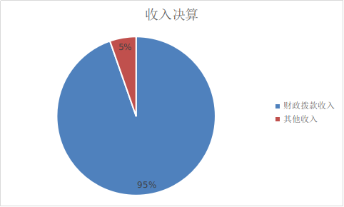 图1：收入预算