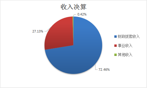 图1：收入决算