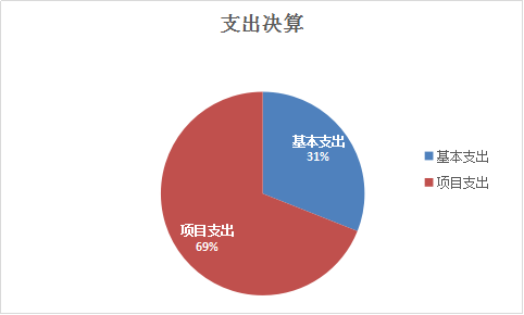 图2：基本支出和项目支出情况