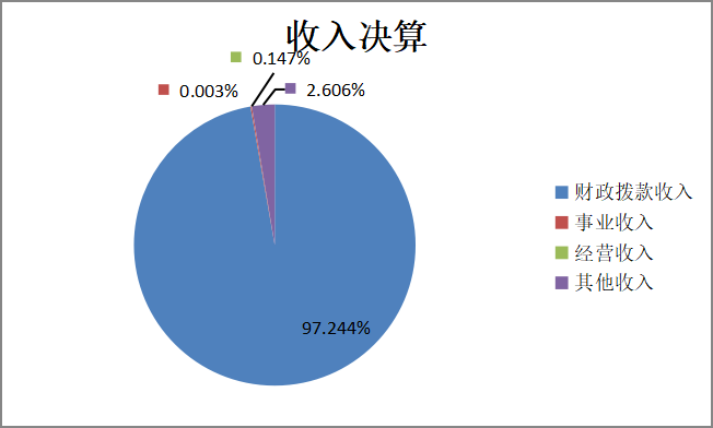 收入决算