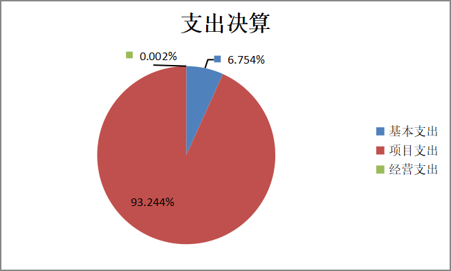 支出决算