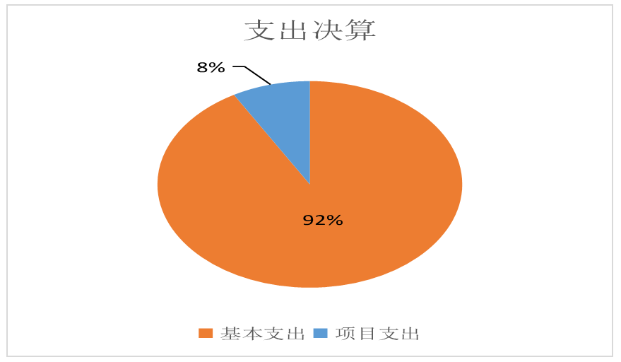 支出决算
