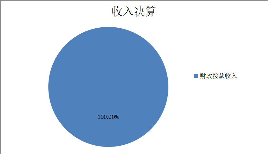 图1：收入预算