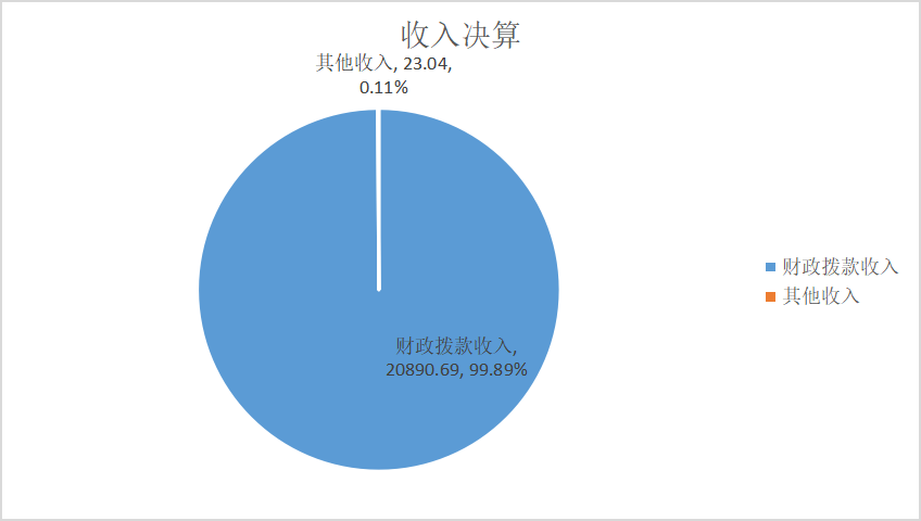 图1：收入决算