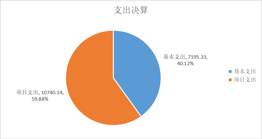 图2：基本支出和项目支出情况