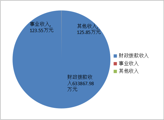 收入决算