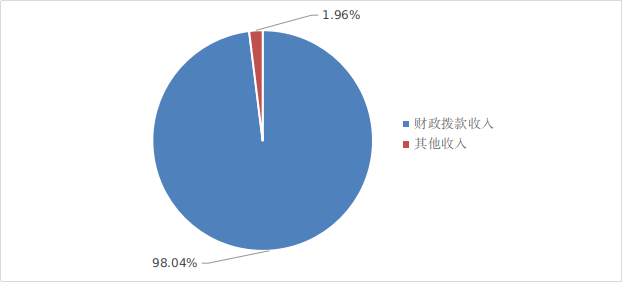 收入决算
