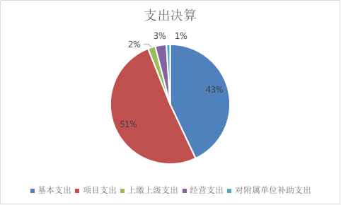图2：基本支出和项目支出情况