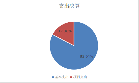 图2：基本支出和项目支出情况