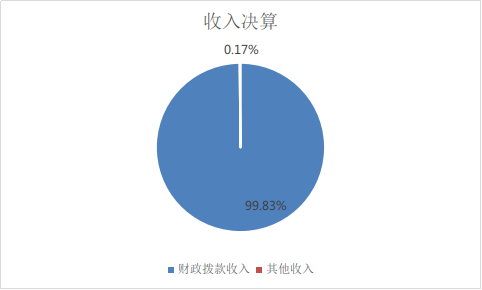 收入决算