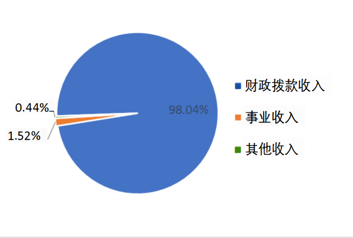 收入决算
