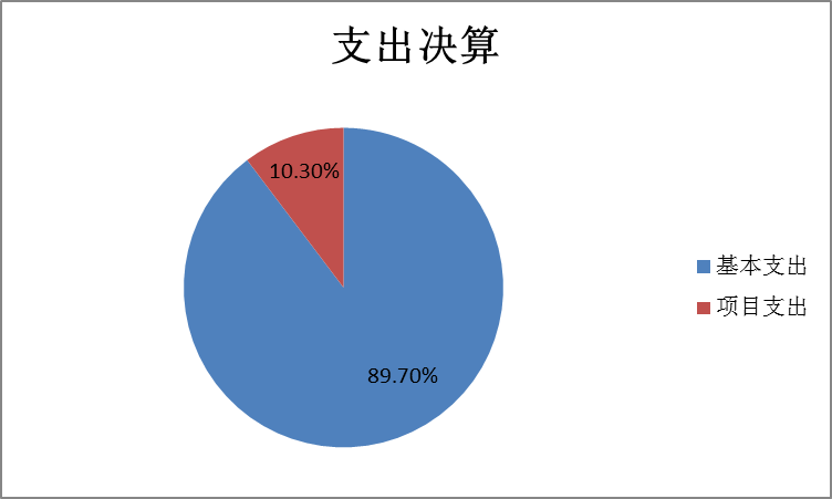支出决算