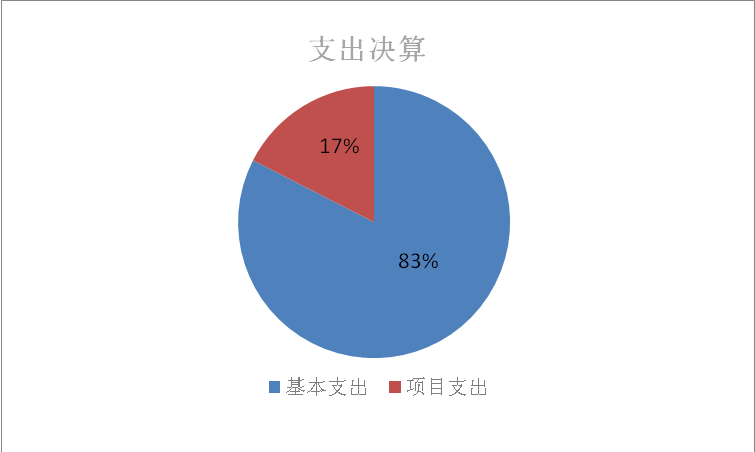 图2：支出决算