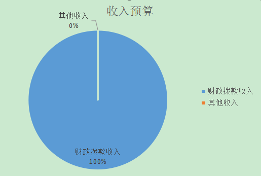 图1：收入决算