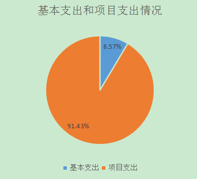 图2：基本支出和项目支出情况