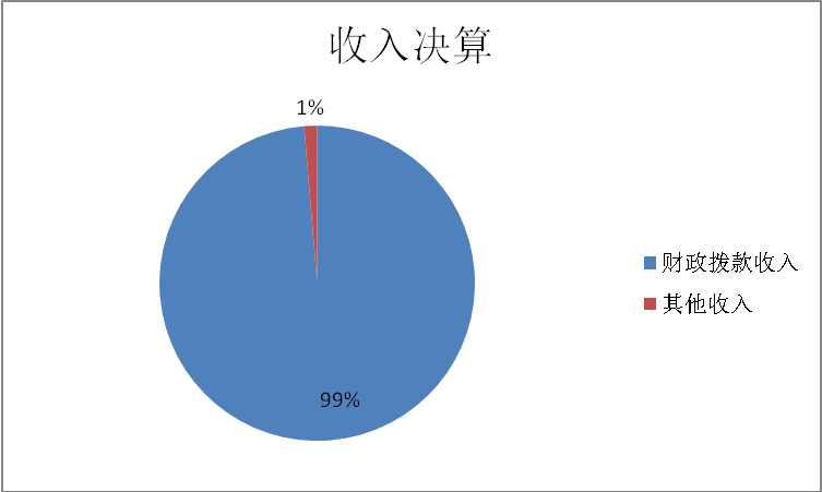 收入决算