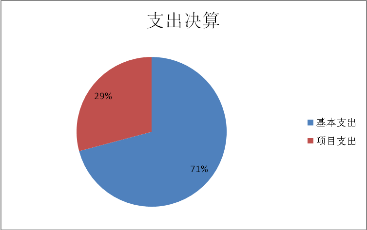 支出决算