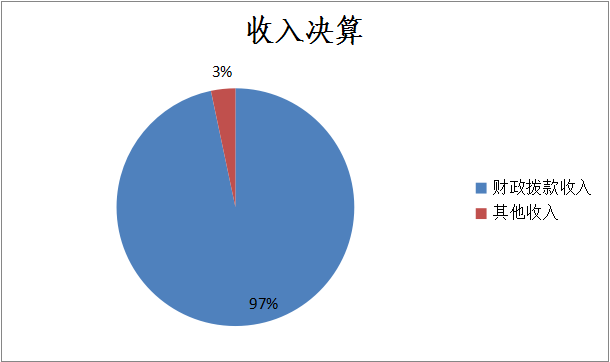 收入决算