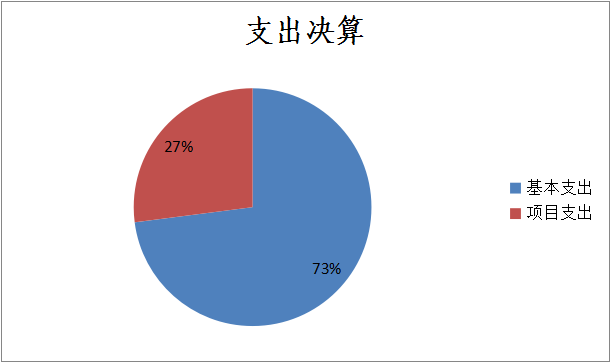 支出决算