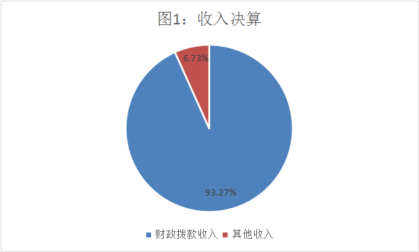 收入决算