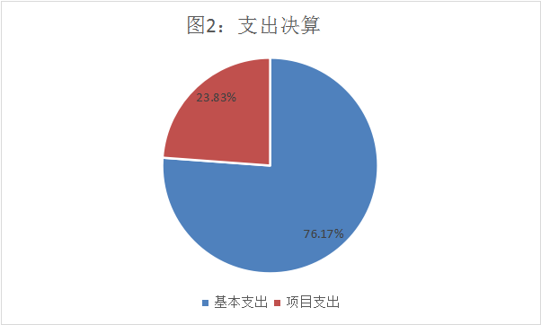 支出决算