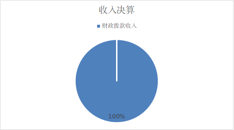 图1：收入决算