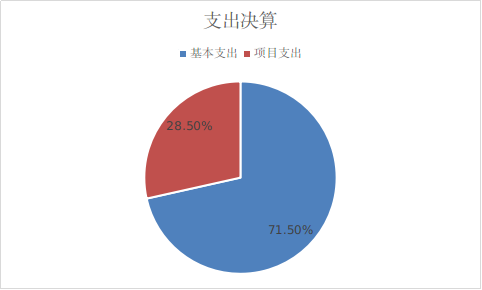 图2：支出决算