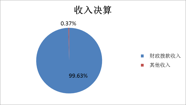 收入决算