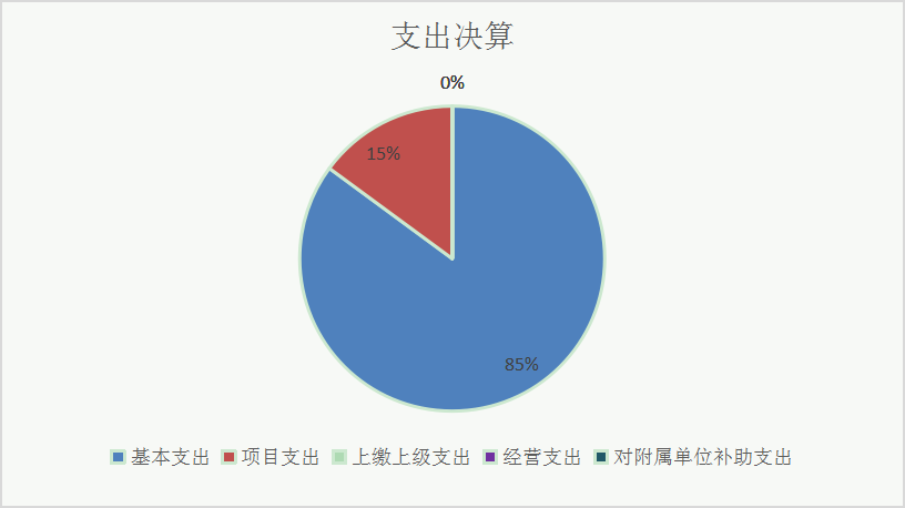 支出决算