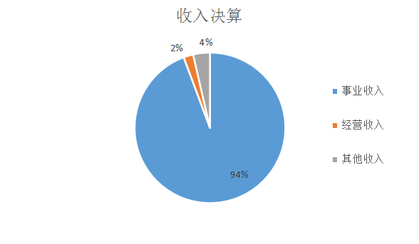 收入决算