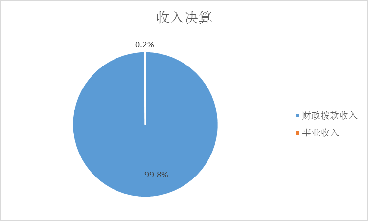收入预算