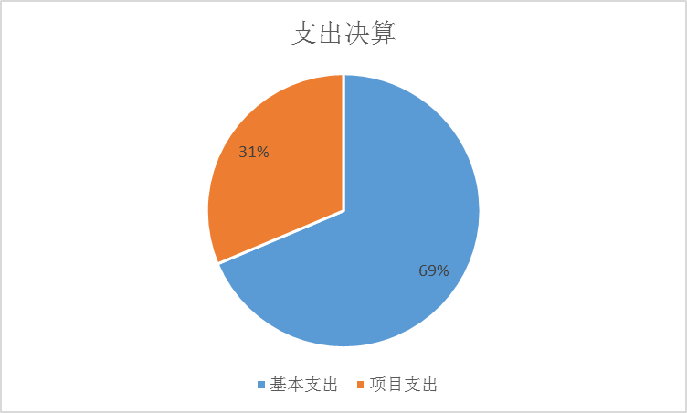 基本支出和项目支出情况