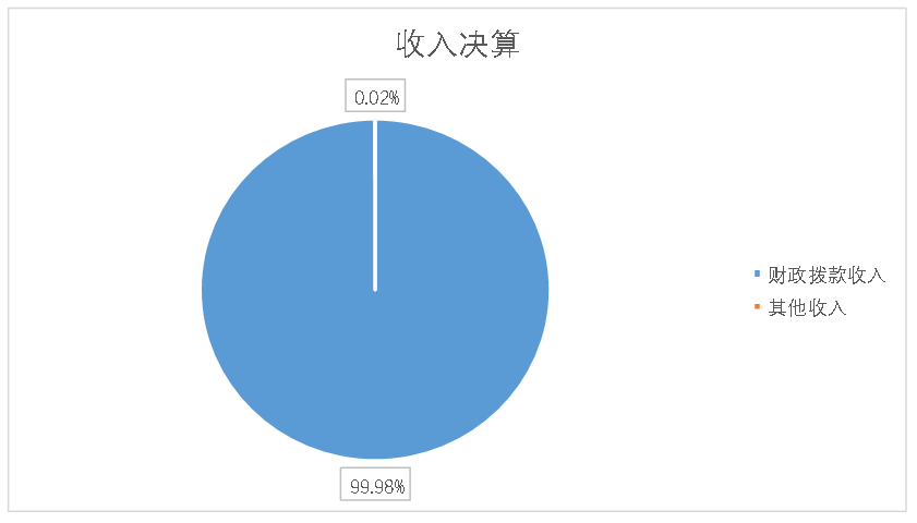收入决算