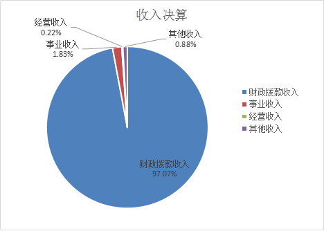 收入决算