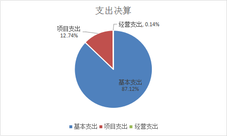 基本支出和项目支出情况