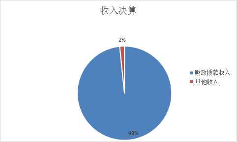 收入决算