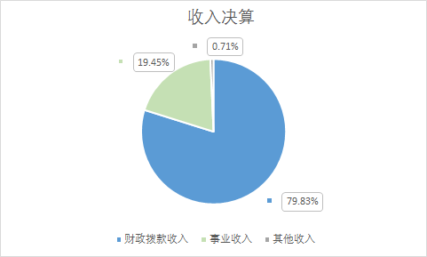 图1：收入决算