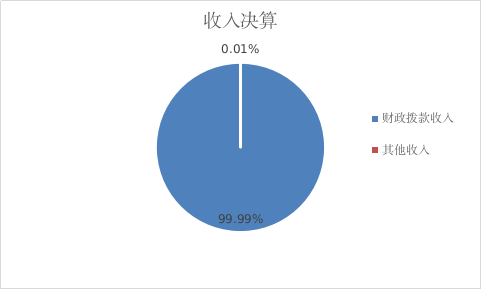 图1：收入决算