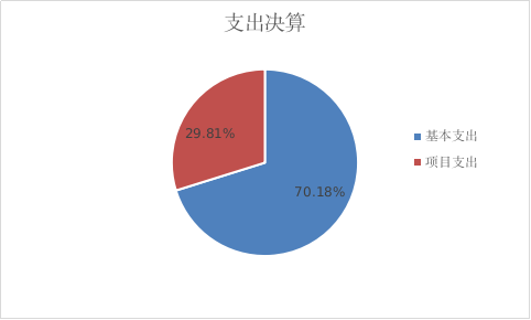 图2：基本支出和项目支出情况