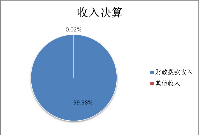 图1：收入决算