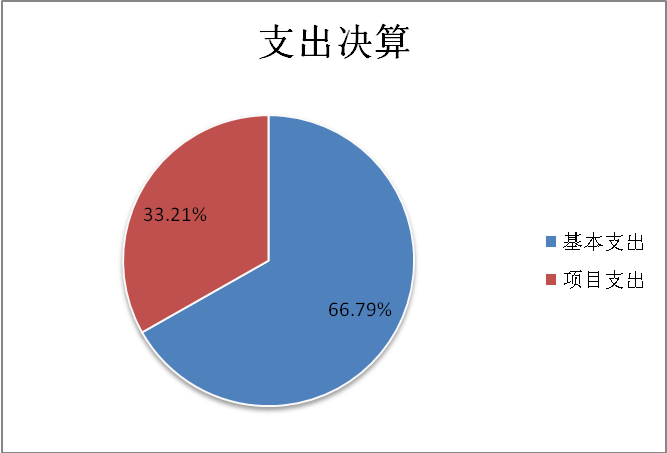 图2：基本支出和项目支出情况