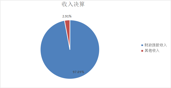 图1：收入决算