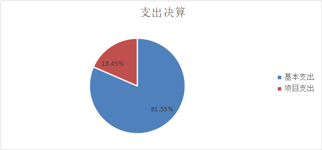 图2：基本支出和项目支出情况