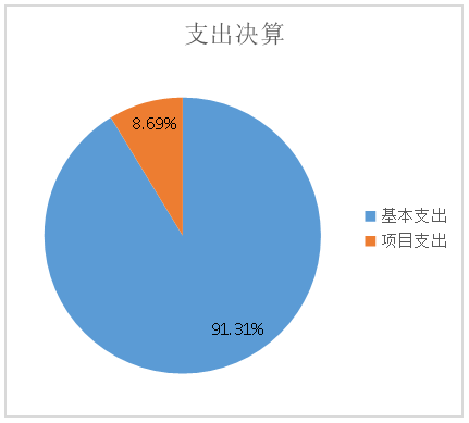 图2：基本支出和项目支出情况