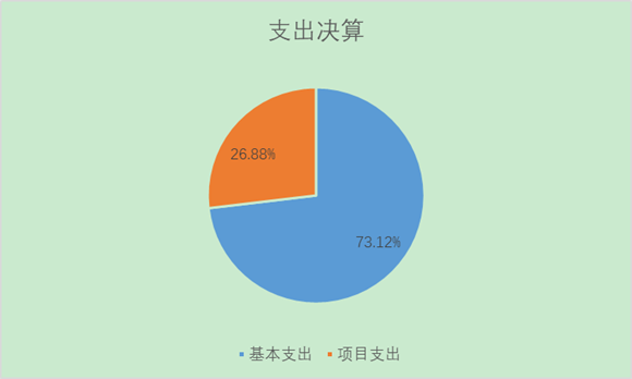 图2：基本支出和项目支出情况