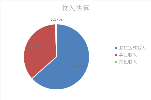 图1：收入决算