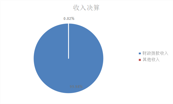 图1：收入决算