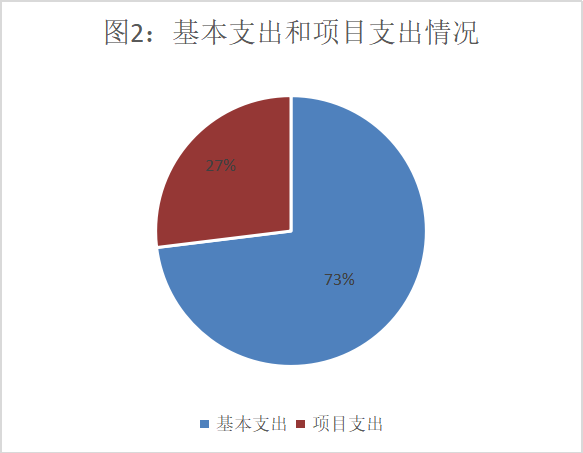 图2：基本支出和项目支出情况