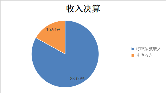 图1：收入决算