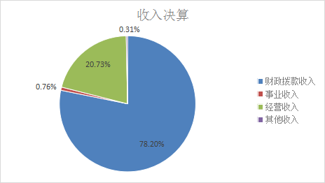 图1：收入决算